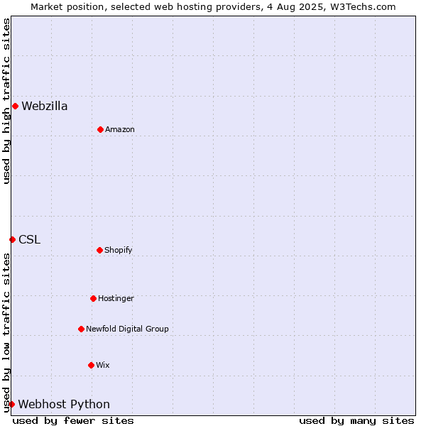 Market position of Webzilla vs. CSL vs. Webhost Python