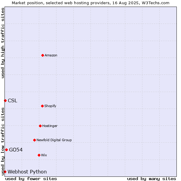 Market position of GO54 vs. CSL vs. Webhost Python