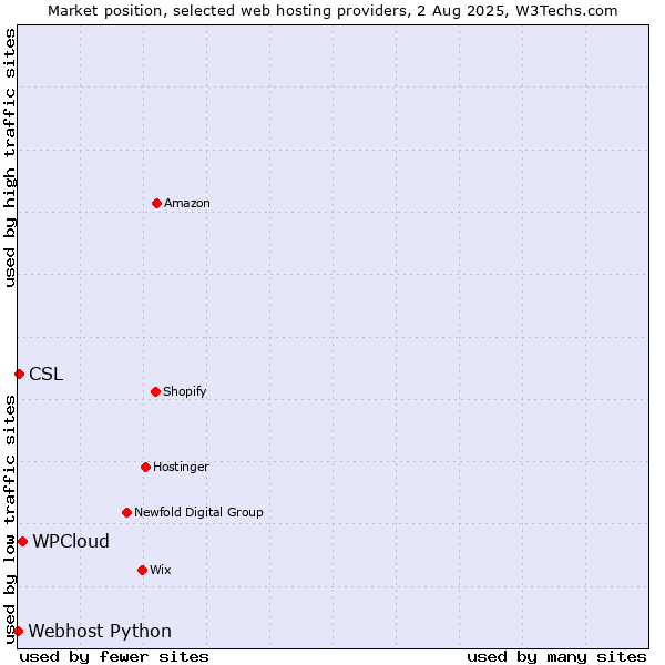 Market position of WPCloud vs. CSL vs. Webhost Python