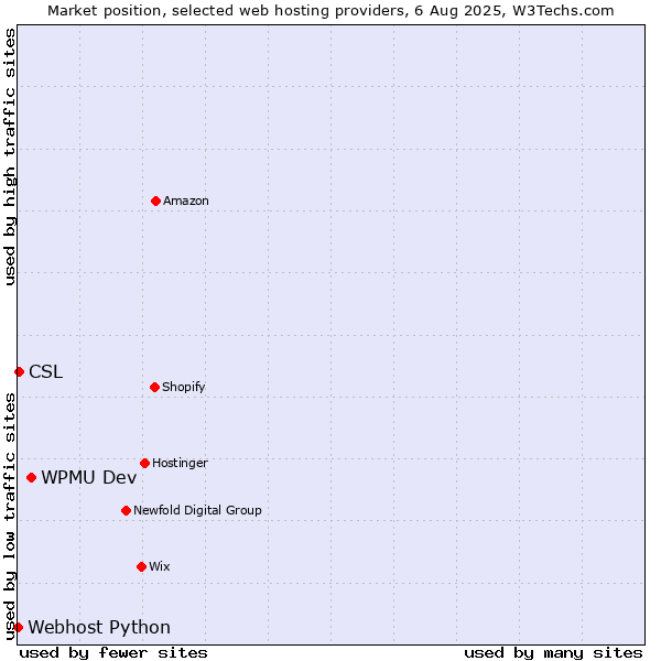 Market position of WPMU Dev vs. CSL vs. Webhost Python