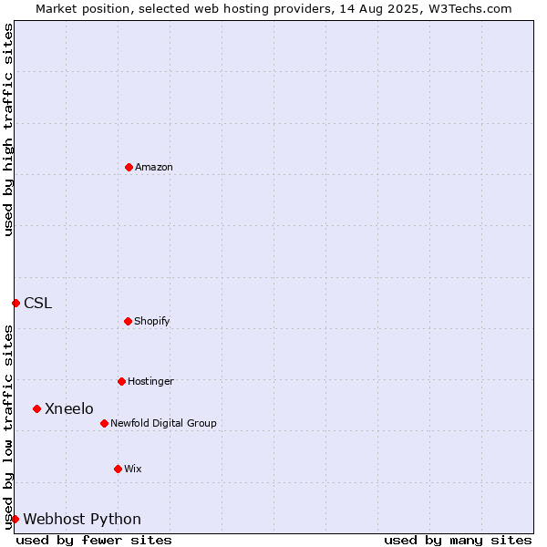 Market position of Xneelo vs. CSL vs. Webhost Python