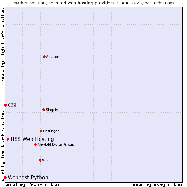 Market position of H88 Web Hosting vs. CSL vs. Webhost Python