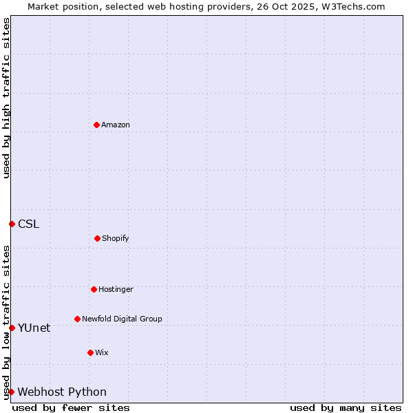 Market position of CSL vs. YUnet vs. Webhost Python