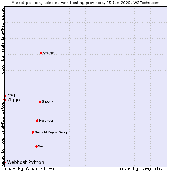 Market position of CSL vs. Ziggo vs. Webhost Python
