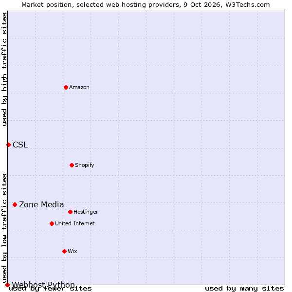 Market position of Zone Media vs. CSL vs. Webhost Python