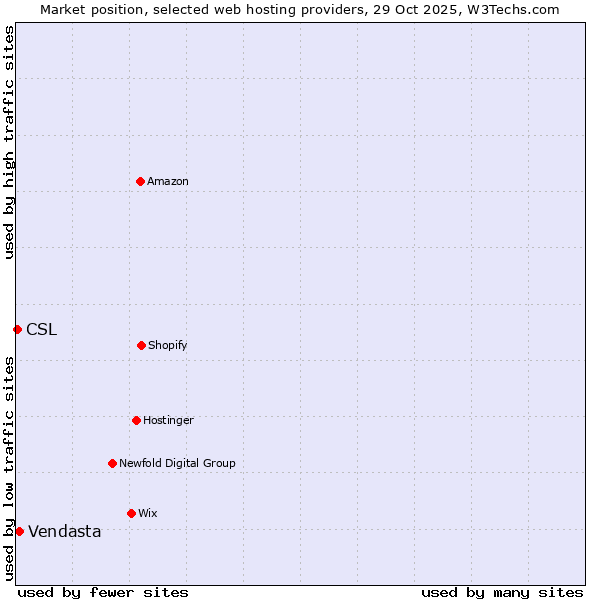 Market position of Vendasta vs. CSL