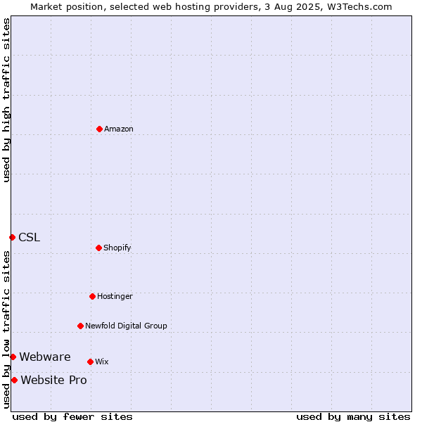 Market position of Website Pro vs. Webware vs. CSL