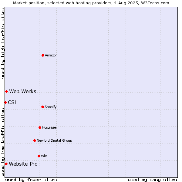 Market position of Web Werks vs. Website Pro vs. CSL