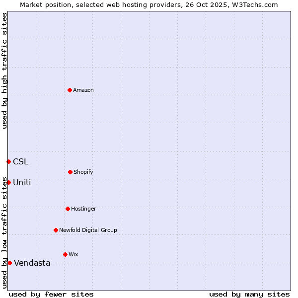 Market position of Vendasta vs. Uniti vs. CSL