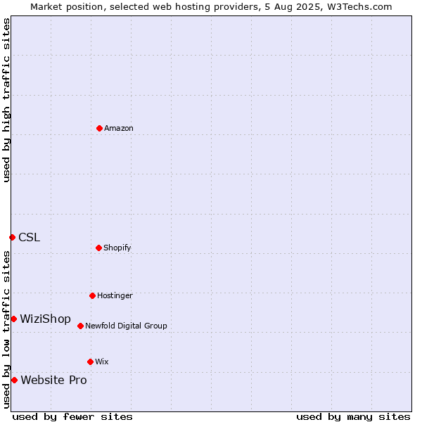 Market position of Website Pro vs. WiziShop vs. CSL
