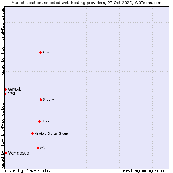 Market position of Vendasta vs. WMaker vs. CSL