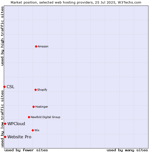Market position of Website Pro vs. WPCloud vs. CSL