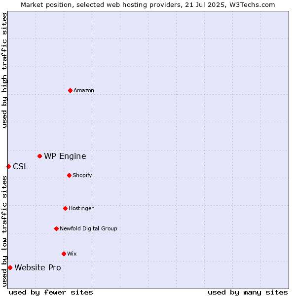 Market position of WP Engine vs. Website Pro vs. CSL