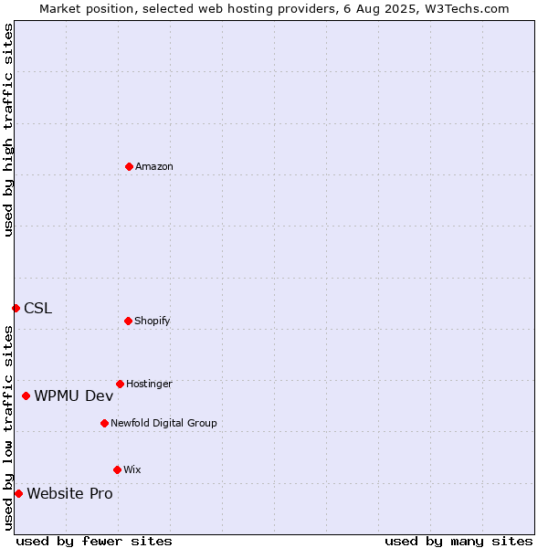 Market position of WPMU Dev vs. Website Pro vs. CSL