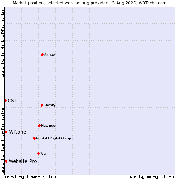 Market position of WP.one vs. Website Pro vs. CSL