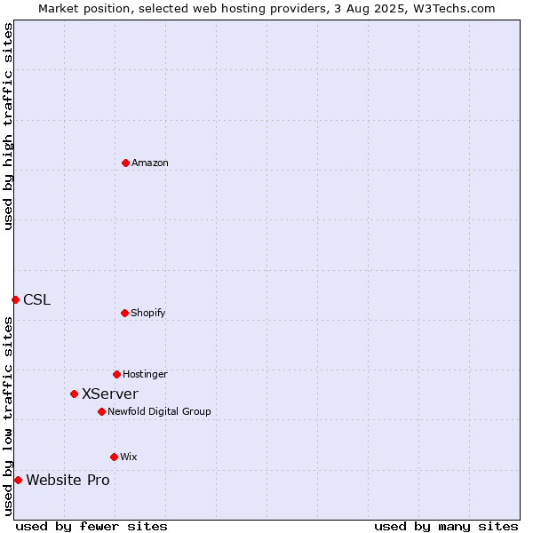 Market position of XServer vs. Website Pro vs. CSL