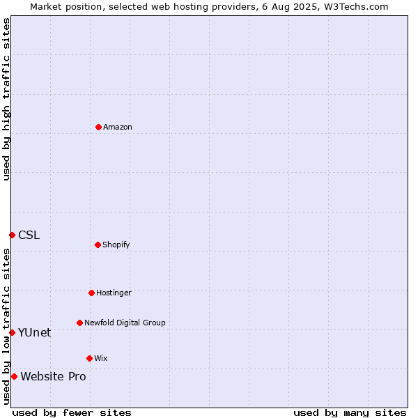 Market position of Website Pro vs. CSL vs. YUnet