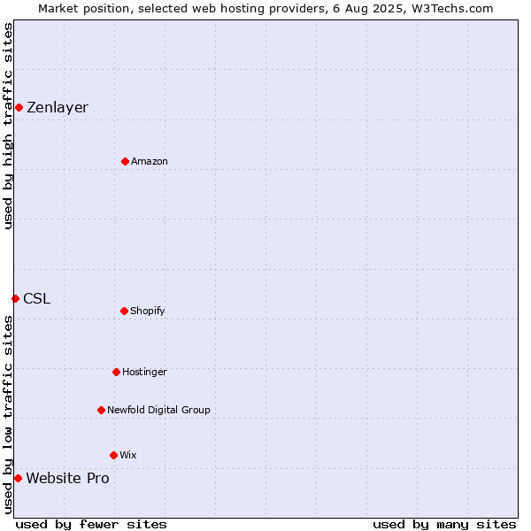 Market position of Zenlayer vs. Website Pro vs. CSL