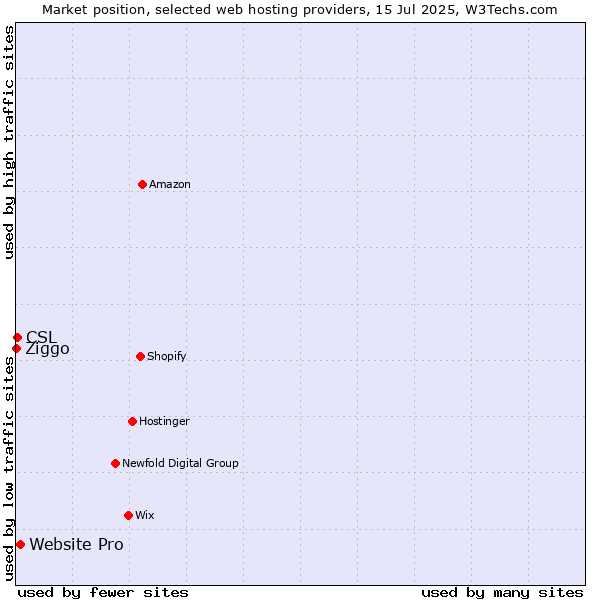 Market position of Website Pro vs. CSL vs. Ziggo