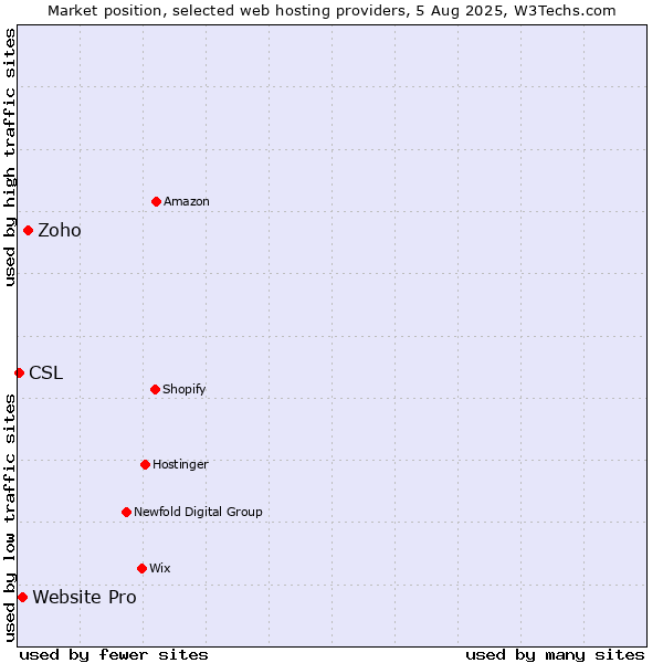 Market position of Zoho vs. Website Pro vs. CSL