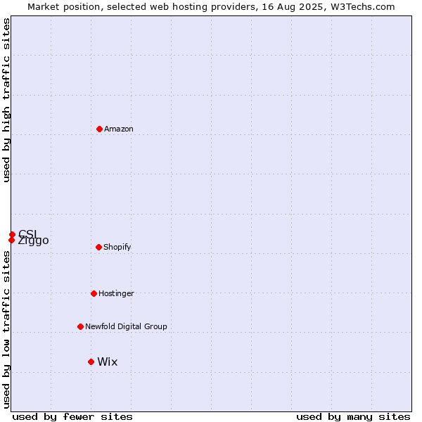Market position of Wix vs. CSL vs. Ziggo