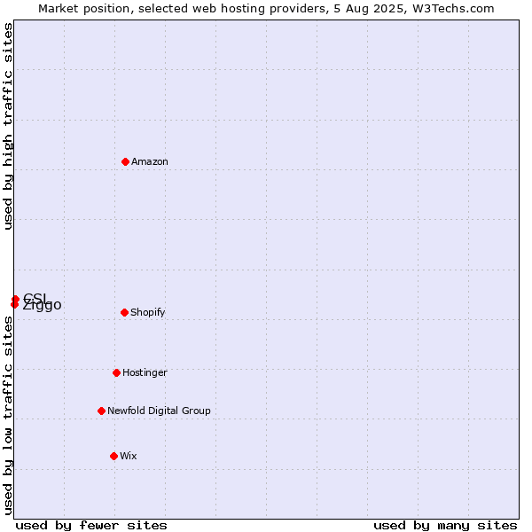 Market position of CSL vs. Ziggo