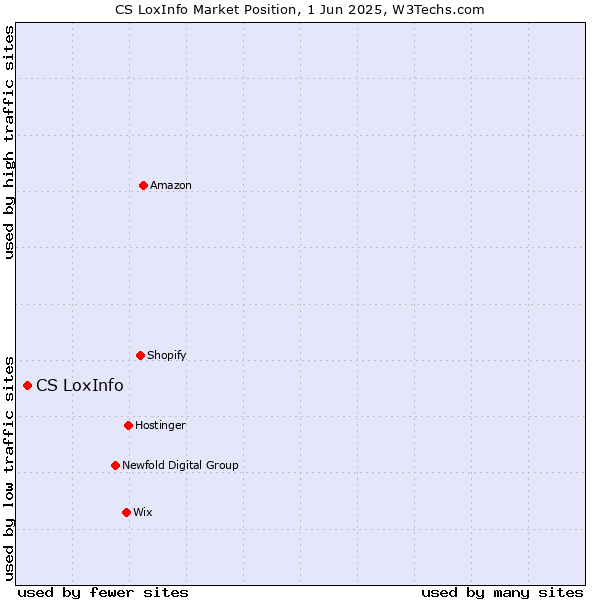 Market position of CS LoxInfo
