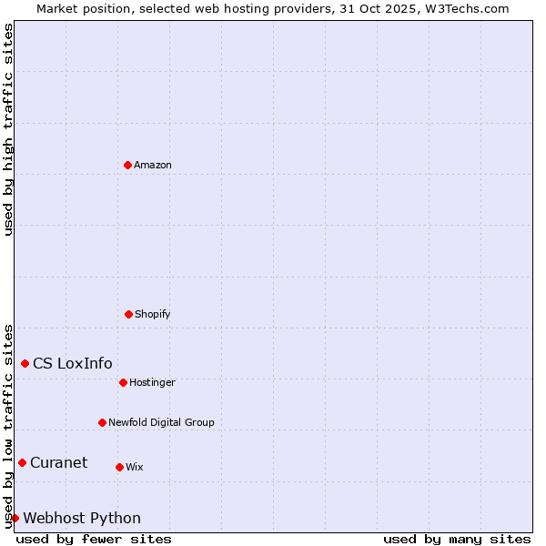 Market position of CS LoxInfo vs. Curanet vs. Webhost Python