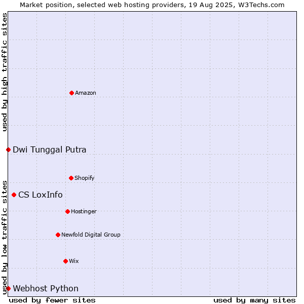 Market position of CS LoxInfo vs. Dwi Tunggal Putra vs. Webhost Python
