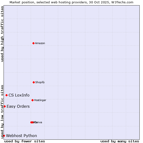 Market position of CS LoxInfo vs. Easy Orders vs. Webhost Python