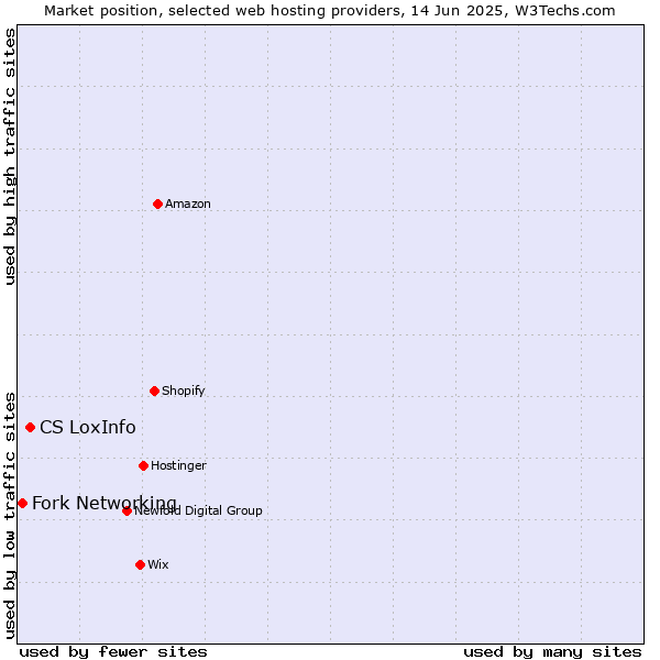 Market position of CS LoxInfo vs. Fork Networking