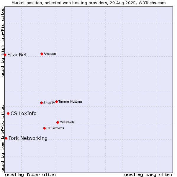 Market position of CS LoxInfo vs. Fork Networking vs. ScanNet