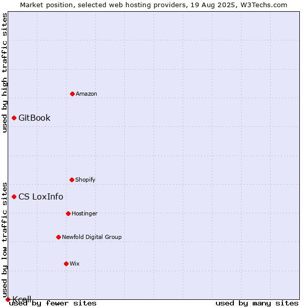 Market position of CS LoxInfo vs. GitBook vs. Kcell