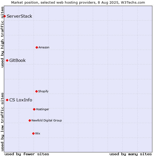Market position of CS LoxInfo vs. GitBook vs. ServerStack
