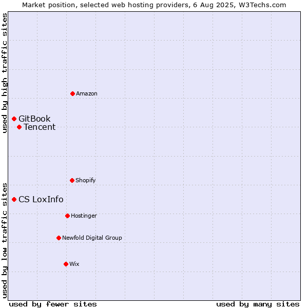 Market position of Tencent vs. CS LoxInfo vs. GitBook