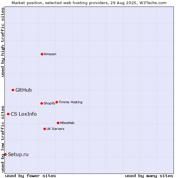 Market position of GitHub vs. CS LoxInfo vs. Setup.ru