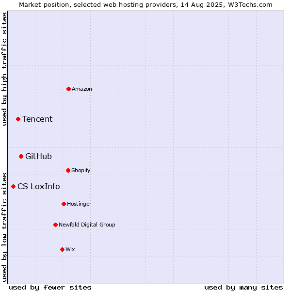 Market position of GitHub vs. Tencent vs. CS LoxInfo