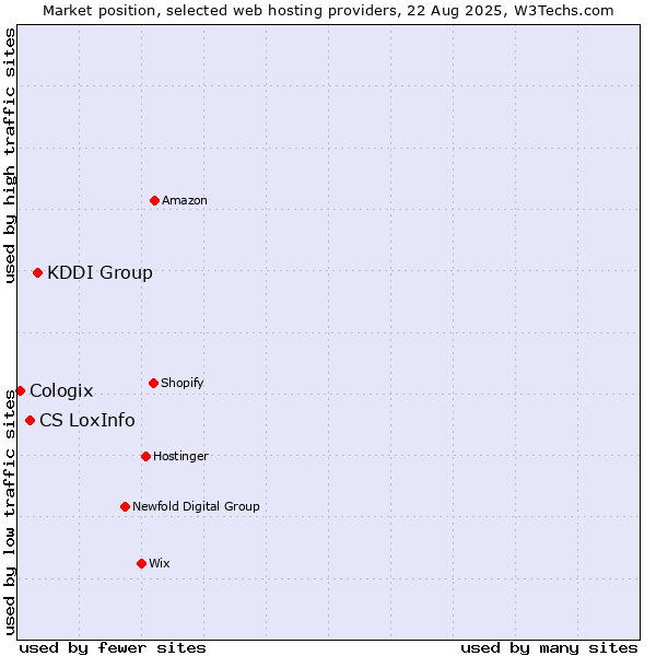 Market position of KDDI Group vs. CS LoxInfo vs. Cologix