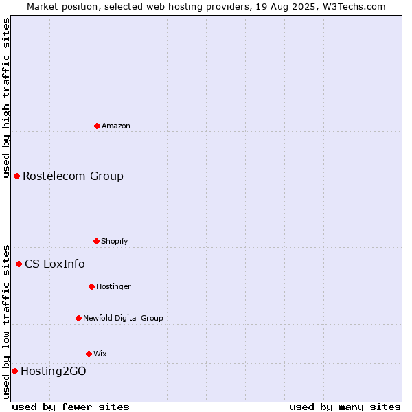 Market position of CS LoxInfo vs. Rostelecom Group vs. Hosting2GO