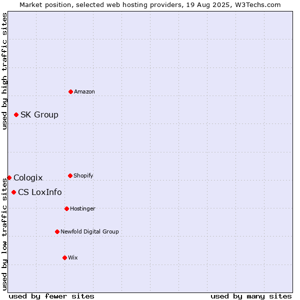 Market position of SK Group vs. CS LoxInfo vs. Cologix