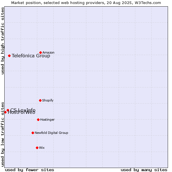 Market position of Telefónica Group vs. CS LoxInfo vs. HostForWeb