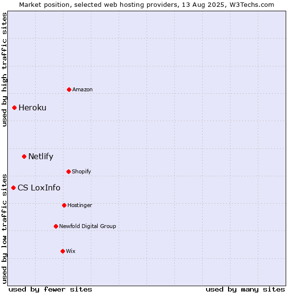 Market position of Netlify vs. Heroku vs. CS LoxInfo