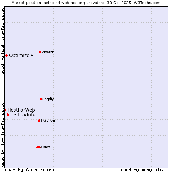 Market position of CS LoxInfo vs. Optimizely vs. HostForWeb