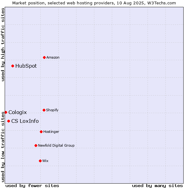 Market position of HubSpot vs. CS LoxInfo vs. Cologix