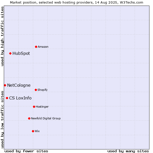 Market position of HubSpot vs. CS LoxInfo vs. NetCologne