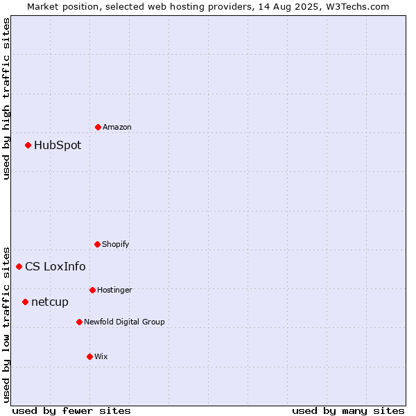 Market position of HubSpot vs. netcup vs. CS LoxInfo