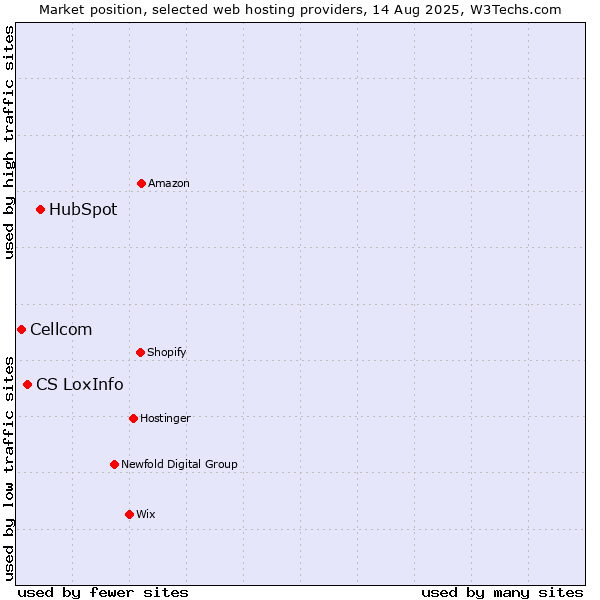 Market position of HubSpot vs. CS LoxInfo vs. Cellcom