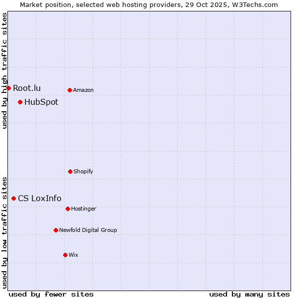Market position of HubSpot vs. CS LoxInfo vs. Root.lu