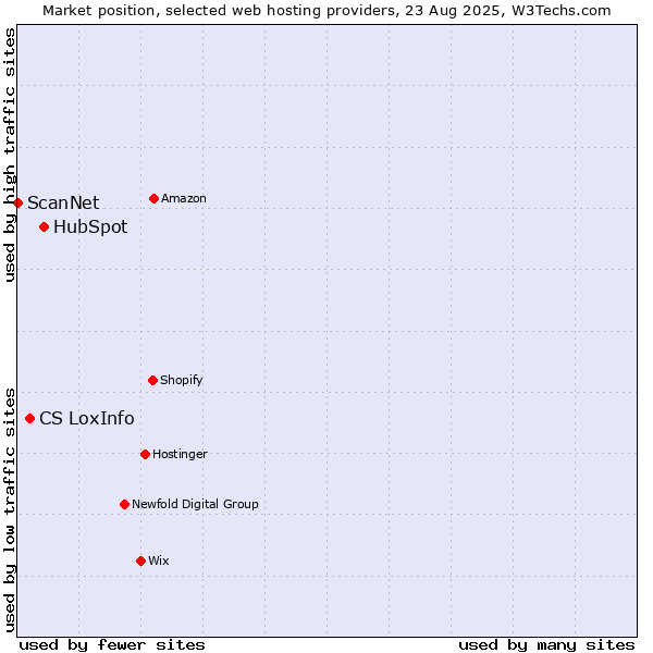 Market position of HubSpot vs. CS LoxInfo vs. ScanNet