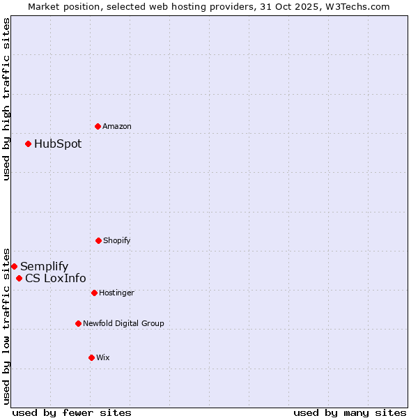 Market position of HubSpot vs. CS LoxInfo vs. Semplify